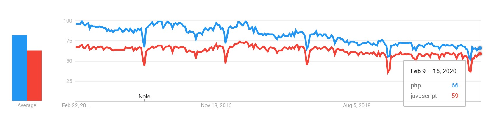 PHP is more popular than JavaScript