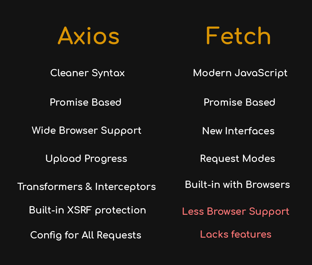 Comparison between Axios and Fetch API