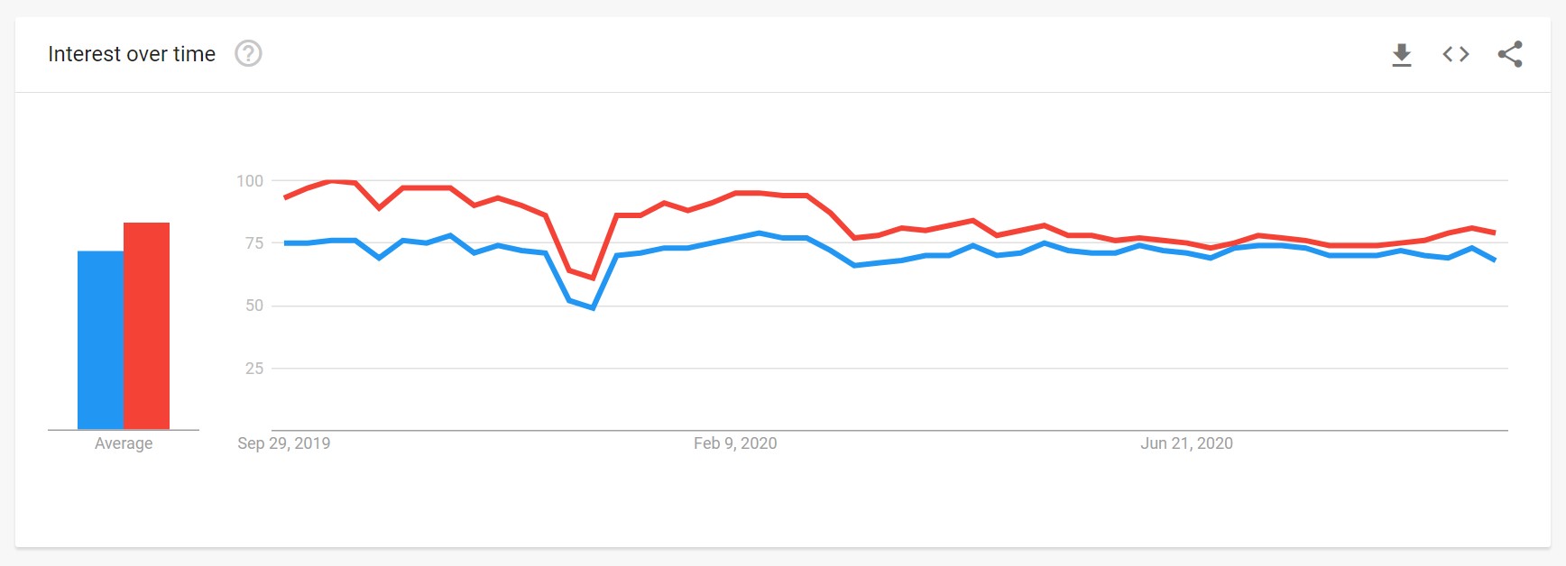 Java vs JavaScript in Google Trends