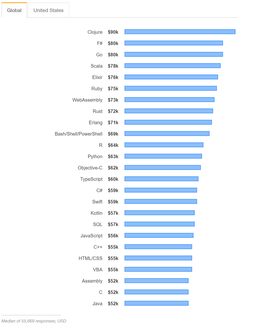 Global Pay By Technologies - JavaScript is on top of Java