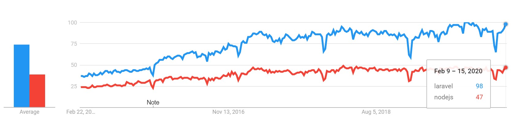 Laravel is more popular than NodeJS