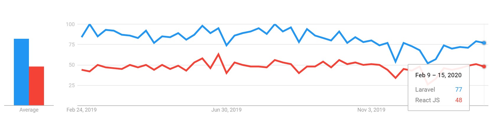 Laravel is more popular than React JS.