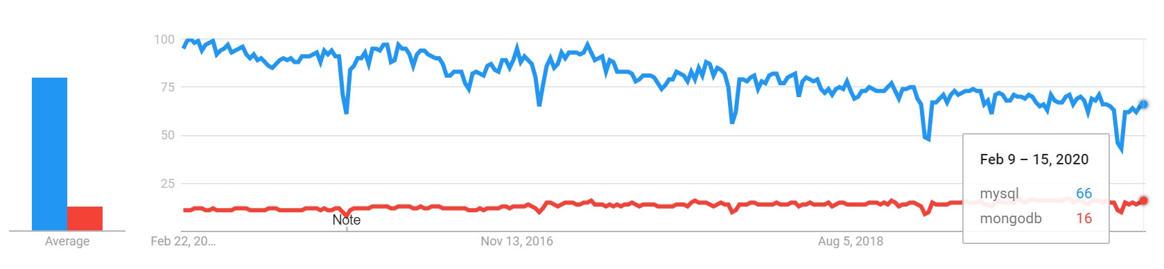 MySQL is more popular than MongoDB