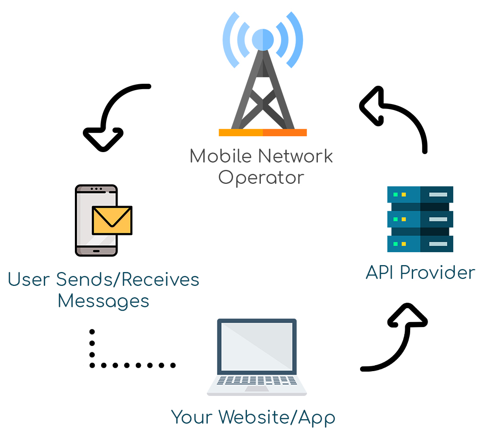 How SMS API works