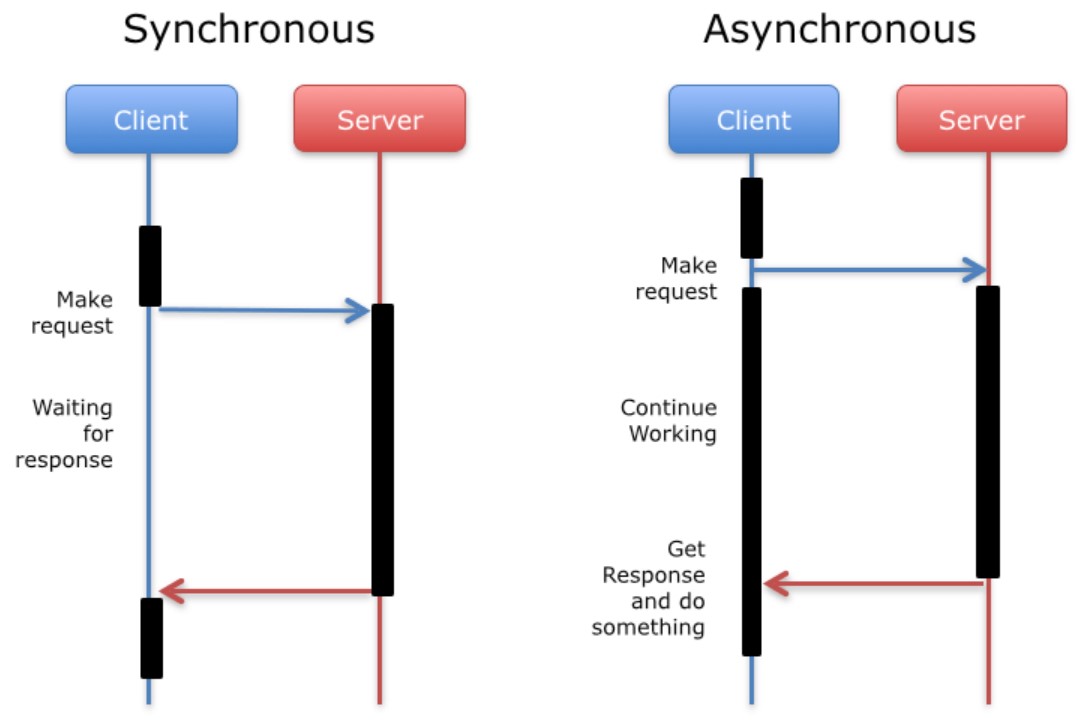 Synchronous vs Asynchronous Programming: Execution Process